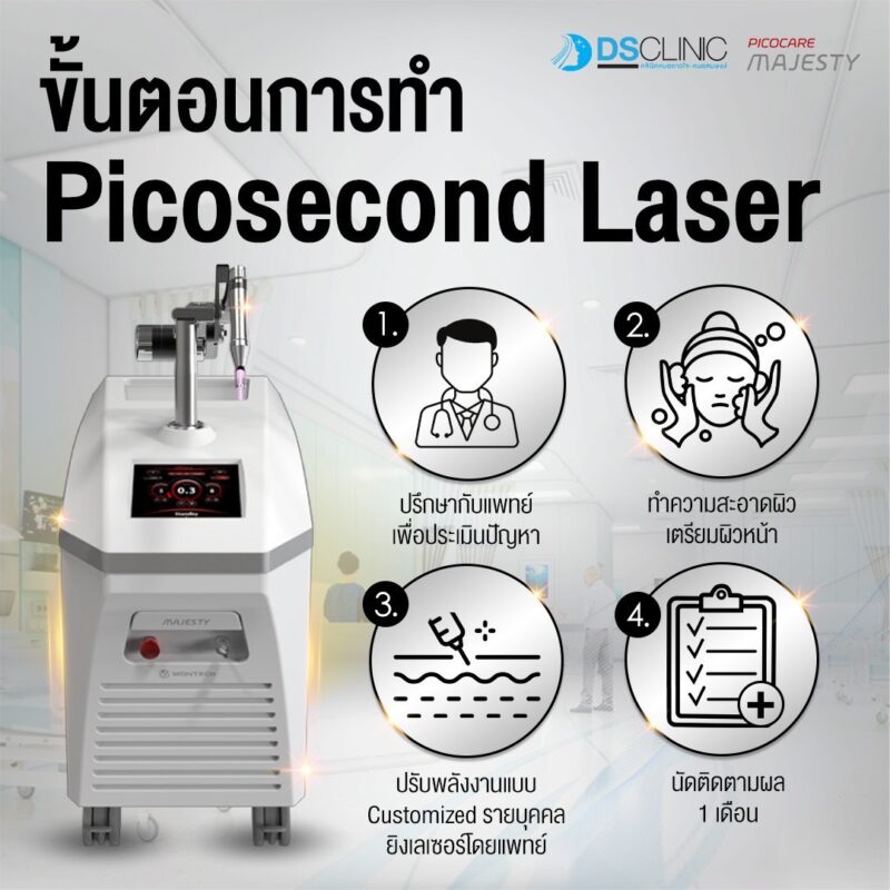 ขั้นตอนการทำ pico