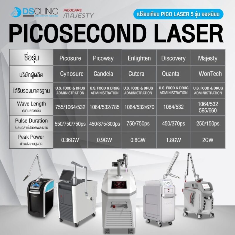เปรียบเทียบเครื่อง pico laser แต่ละรุ่น