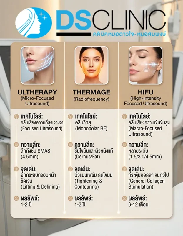 ตารางเปรียบเทียบ Ultherapy vs Thermage vs HIFU