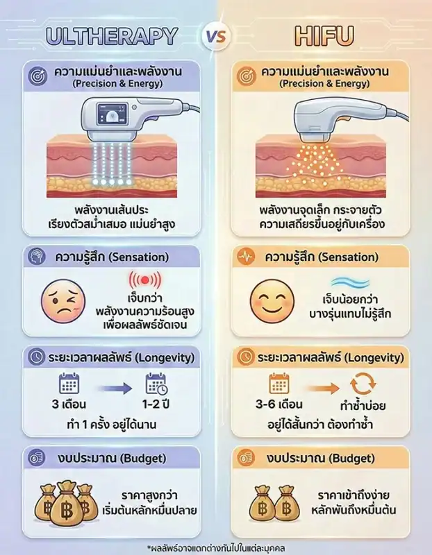 ULTHERAPY vs HIFU: ความแตกต่างด้านพลังงานและผลลัพธ์บนผิวหน้า.