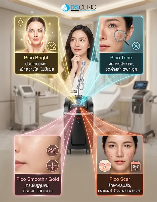 แนะนำโหมดต่างๆ ของ Pico Laser ได้แก่ Pico Bright, Pico Tone, Pico Smooth และ Pico Scar เพื่อแก้ปัญหาผิวที่แตกต่างกัน