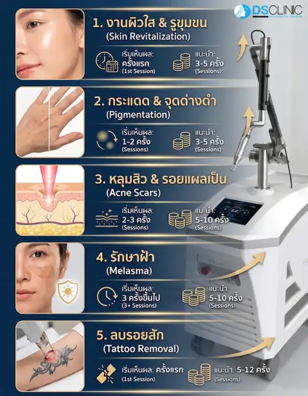 สรุปการใช้ Pico Laser รักษา 5 ปัญหาผิว ได้แก่ งานผิวใส รูขุมขน, จุดด่างดำ, หลุมสิว, ฝ้า และการลบรอยสัก