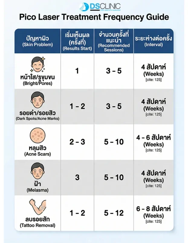 ตารางสรุปจำนวนครั้งและระยะห่างที่แนะนำในการทำ Pico Laser แยกตามประเภทปัญหาผิว เช่น หลุมสิวควรทำ 5-10 ครั้ง ห่างกัน 4-6 สัปดาห์
