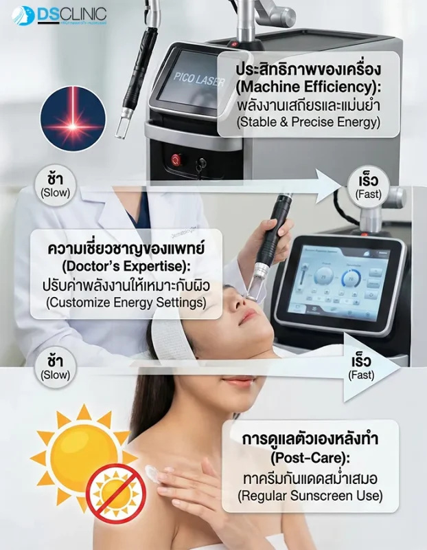 3 ปัจจัยสำคัญที่ทำให้เห็นผลเร็วขึ้น คือ ประสิทธิภาพของเครื่องเลเซอร์ ความเชี่ยวชาญของแพทย์ และการดูแลตัวเองหลังทำ