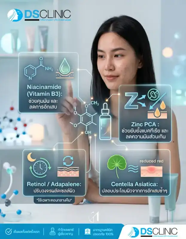 แนะนำสารสกัดสำคัญช่วยลดสิว ได้แก่ Niacinamide (B3), Zinc PCA, Retinol/Adapalene และ Centella Asiatica เพื่อคุมมันและลดการอักเสบ