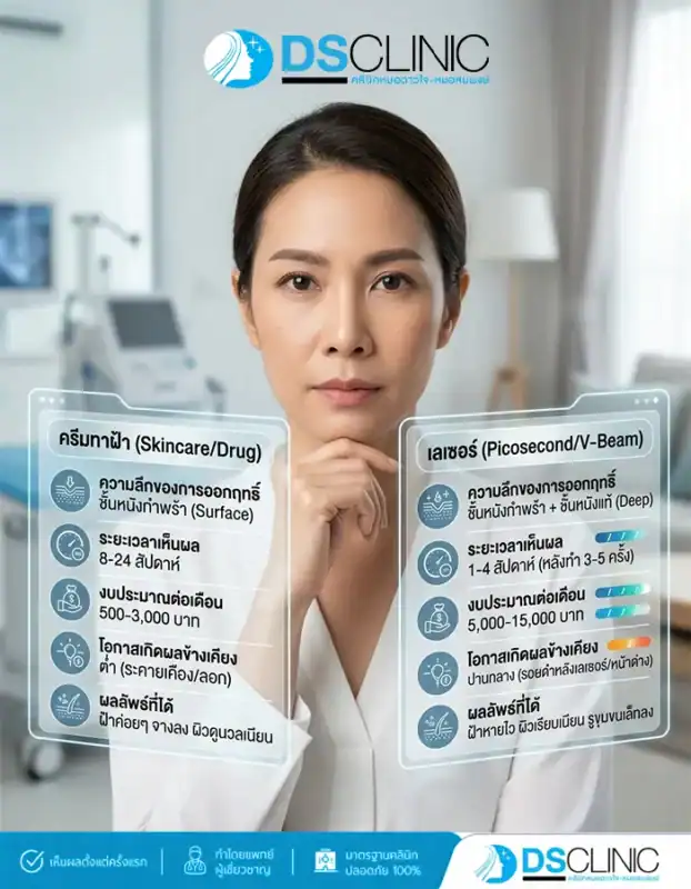 ตารางเปรียบเทียบระหว่างครีมทาฝ้าและเลเซอร์ ในด้านความลึกของการออกฤทธิ์ ระยะเวลาเห็นผล (ครีม 8-24 สัปดาห์ / เลเซอร์ 1-4 สัปดาห์) งบประมาณต่อเดือน และโอกาสเกิดผลข้างเคียง